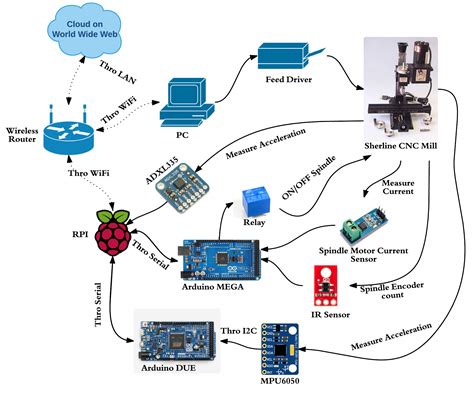 cnc machine iot|cnc machine learning.